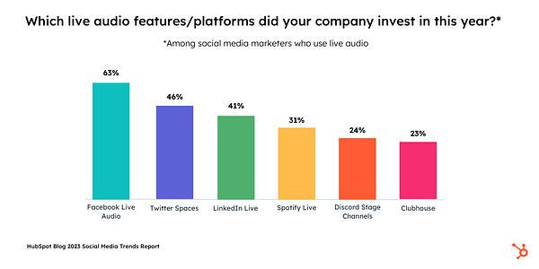 marketers who use live audio