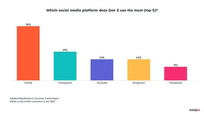 platform gen z uses most